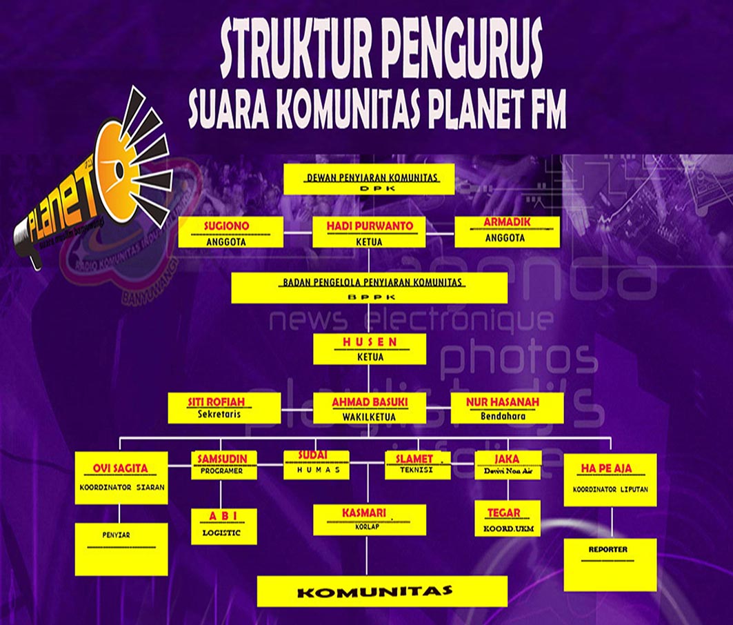 gambar Struktur Organisasi Planet FM Banyuwangi. Paparan Gambar : <p>Radio Komunitas Planet FM didirikan dengan tujuan untuk menjadi wadah bagi masyarakat dalam menyuarakan aspirasi, informasi, dan hiburan. Dalam rangka mewujudkan tujuan tersebut, diperlukan kerjasama yang solid dan koordinasi yang baik di antara seluruh pengurus. Oleh karena itu, struktur organisasi ini diharapkan dapat menjadi panduan bagi setiap anggota dalam memahami peran dan tanggung jawab masing-masing.</p>